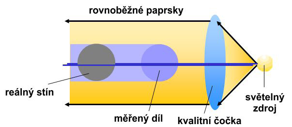 principy opt mereni 03b | HOMMEL CS s.r.o.
